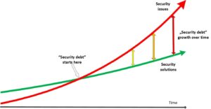 Security debt growth over time