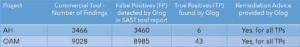 False Positives Case Study