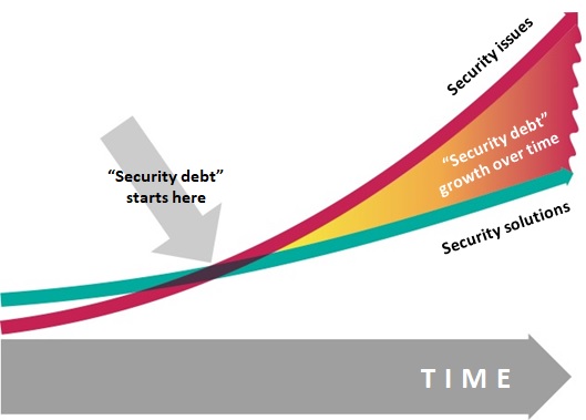 Security debt