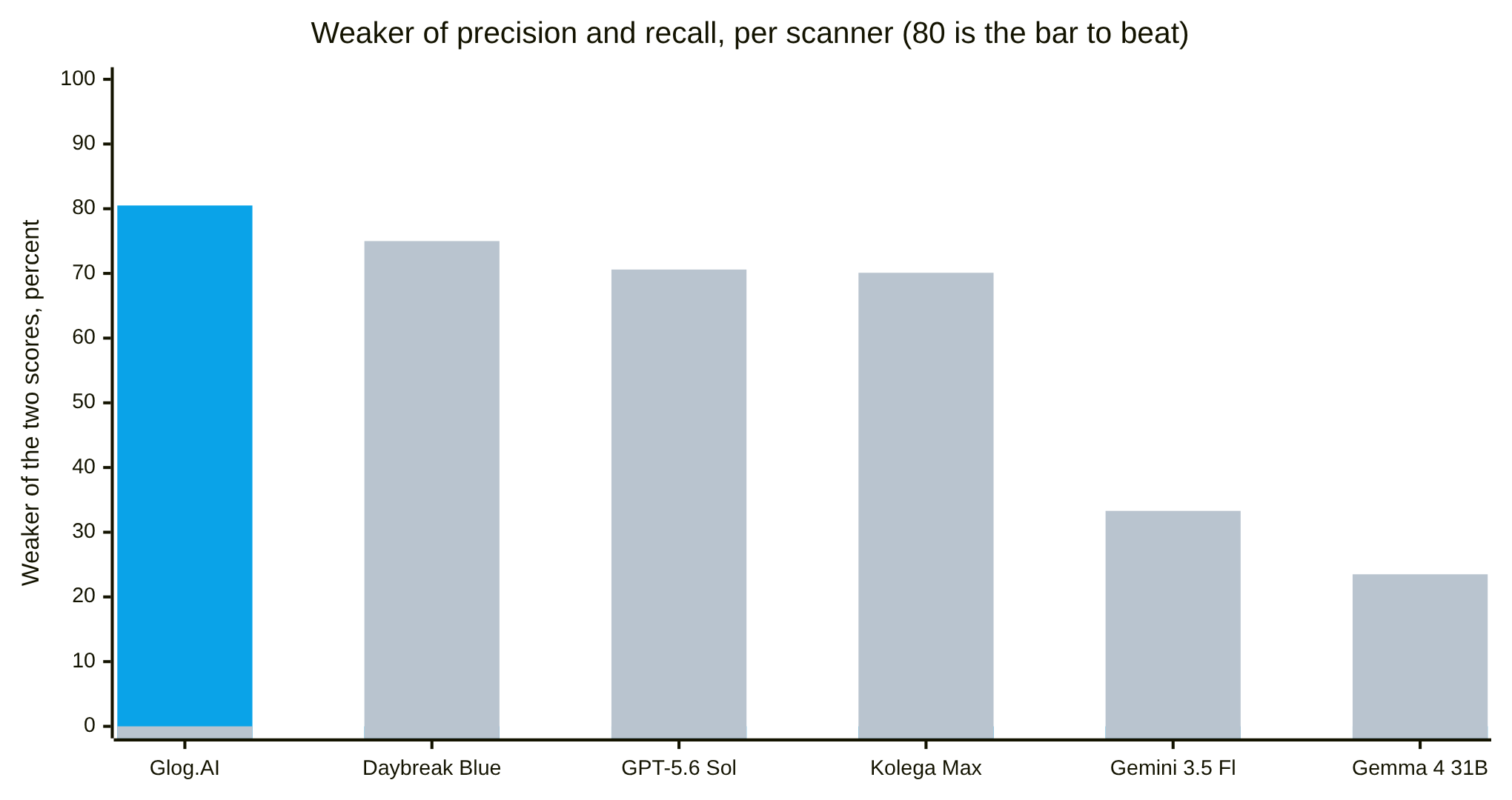 Weaker of precision and recall per scanner: only Glog.AI reaches the 80 line
