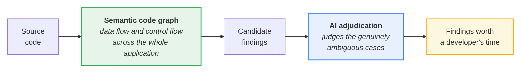 Glog.AI pipeline: source code, semantic code graph, candidate findings, AI adjudication, final findings