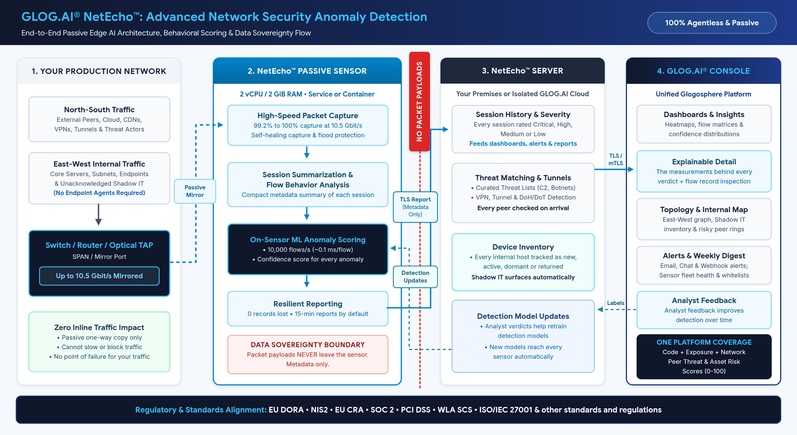 NetEcho architecture: a passive sensor reads a mirrored copy of network traffic and sends metadata-only reports to the NetEcho server; the GLOG.AI console shows dashboards, topology, alerts and analyst feedback across code, exposure and network.