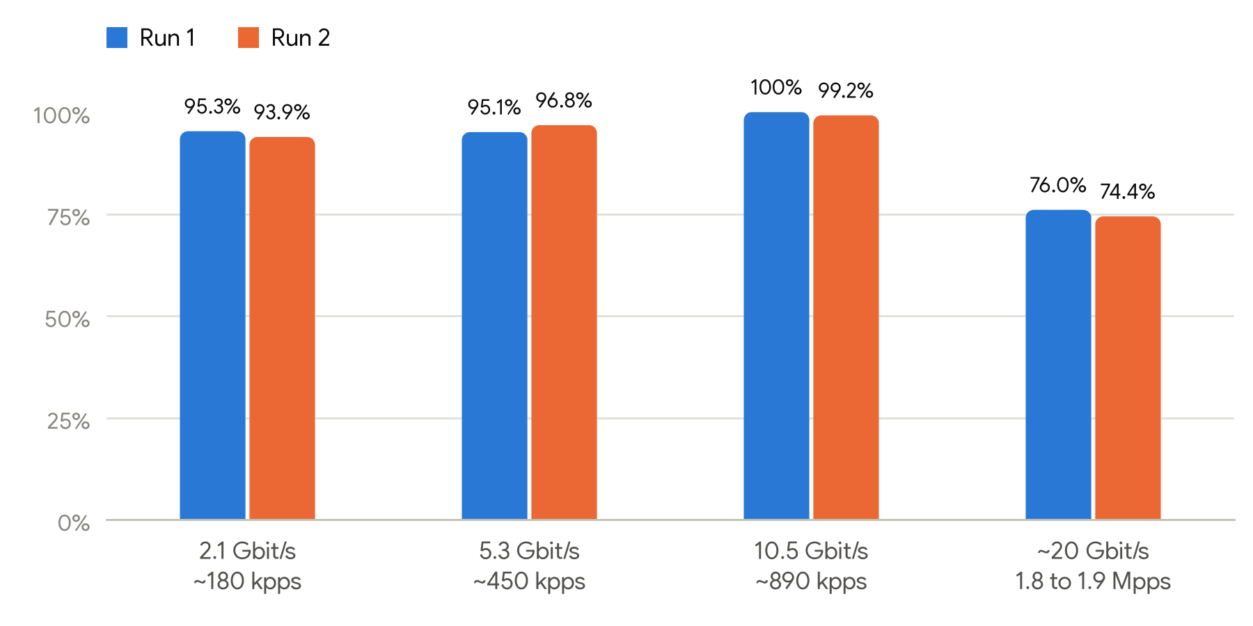 Bar chart of the share of mirrored packets the NetEcho sensor captured at each load step, in two test runs: 95.3% and 93.9% at 2.1 Gbit/s, 95.1% and 96.8% at 5.3 Gbit/s, 100% and 99.2% at 10.5 Gbit/s, and 76.0% and 74.4% at about 20 Gbit/s.